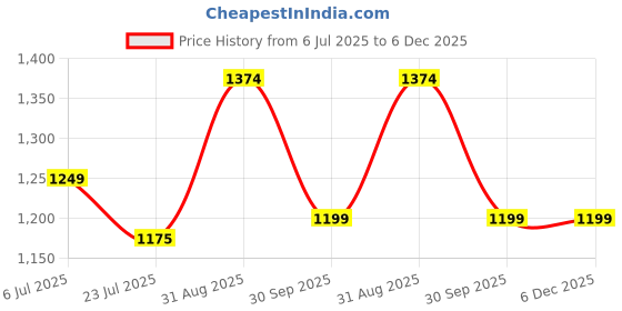 tatacliq.com Arrow Grey Slim Fit Texture Trousers arrow Price History Graph from 6 Jul 2025 to 6 Dec 2025
