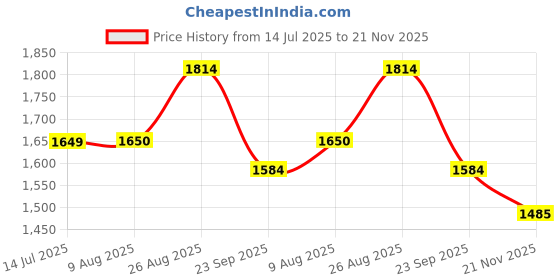 tatacliq.com Arrow Grey Slim Fit Texture Trousers arrow Price History Graph from 14 Jul 2025 to 21 Nov 2025