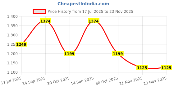 tatacliq.com Arrow Grey Slim Fit Texture Trousers arrow Price History Graph from 17 Jul 2025 to 23 Nov 2025