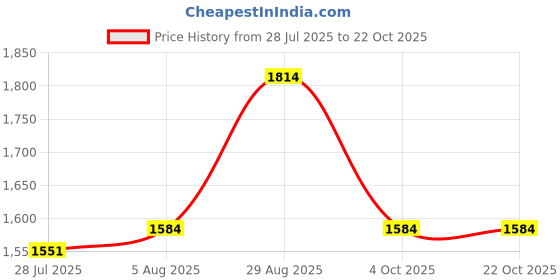 tatacliq.com Arrow Grey Slim Fit Texture Trousers arrow Price History Graph from 28 Jul 2025 to 22 Oct 2025