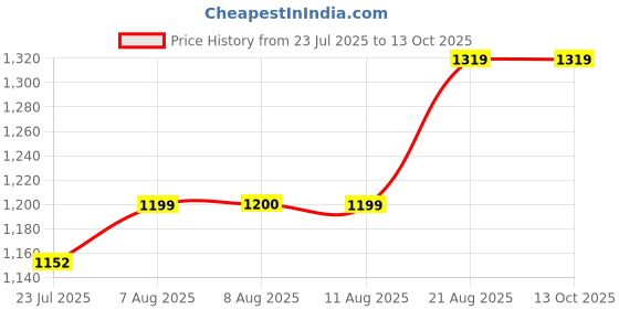 tatacliq.com Arrow Grey Slim Fit Texture Trousers arrow Price History Graph from 23 Jul 2025 to 13 Oct 2025