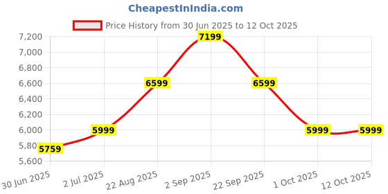 tatacliq.com Arrow Grey Slim Fit Texture Two Piece Suit arrow Price History Graph from 30 Jun 2025 to 12 Oct 2025
