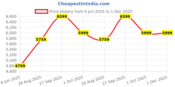 tatacliq.com Arrow Grey Slim Fit Texture Two Piece Suit arrow Price History Graph from 6 Jun 2025 to 1 Dec 2025
