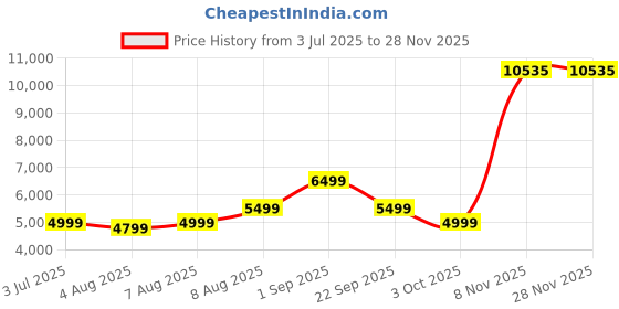 tatacliq.com Arrow Grey Slim Fit Texture Two Piece Suit arrow Price History Graph from 3 Jul 2025 to 26 Nov 2025