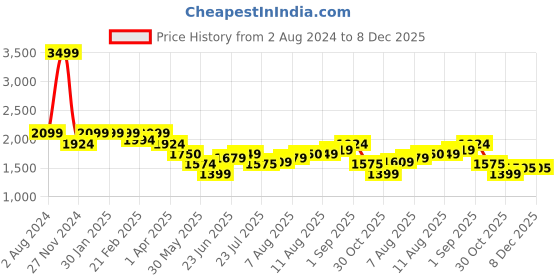 tatacliq.com Arrow Grey Slim Fit Trousers arrow Price History Graph from 2 Aug 2024 to 7 Dec 2025