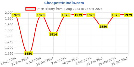 tatacliq.com Arrow Grey Slim Fit Trousers arrow Price History Graph from 2 Aug 2024 to 24 Oct 2025