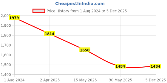 tatacliq.com Arrow Grey Slim Fit Trousers arrow Price History Graph from 1 Aug 2024 to 5 Dec 2025