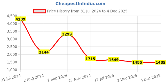 tatacliq.com Arrow Grey Slim Fit Trousers arrow Price History Graph from 31 Jul 2024 to 3 Dec 2025
