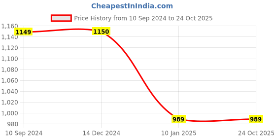 tatacliq.com Arrow Grey Slim Fit Trousers arrow Price History Graph from 10 Sep 2024 to 23 Oct 2025