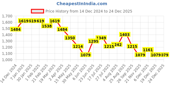 tatacliq.com Arrow Grey Slim Fit Trousers arrow Price History Graph from 14 Dec 2024 to 24 Dec 2025