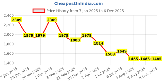 tatacliq.com Arrow Grey Slim Fit Trousers arrow Price History Graph from 7 Jan 2025 to 5 Dec 2025
