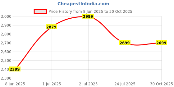 tatacliq.com Arrow Grey Slim Fit Trousers arrow Price History Graph from 8 Jun 2025 to 29 Oct 2025