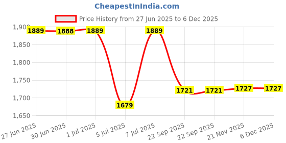 tatacliq.com Arrow Grey Slim Fit Trousers arrow Price History Graph from 27 Jun 2025 to 5 Dec 2025