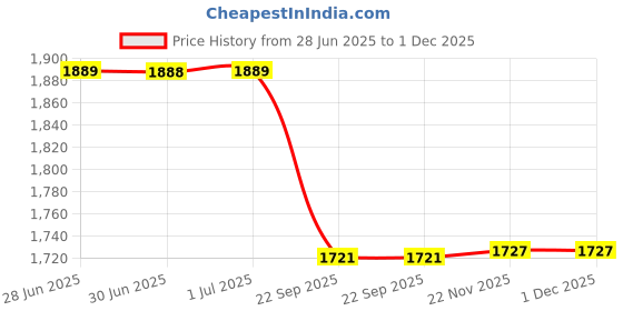 tatacliq.com Arrow Grey Slim Fit Trousers arrow Price History Graph from 28 Jun 2025 to 1 Dec 2025