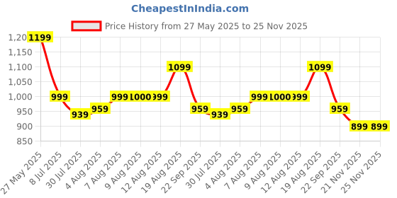 tatacliq.com Arrow Grey Slim Fit Trousers arrow Price History Graph from 27 May 2025 to 24 Nov 2025