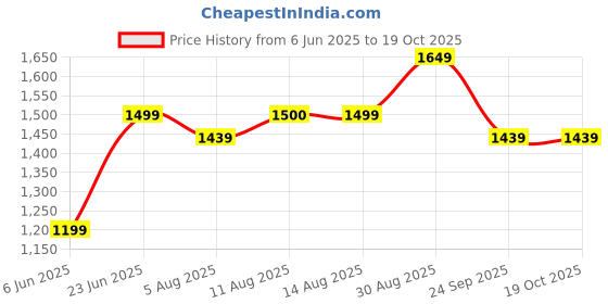 tatacliq.com Arrow Grey Slim Fit Trousers arrow Price History Graph from 6 Jun 2025 to 18 Oct 2025