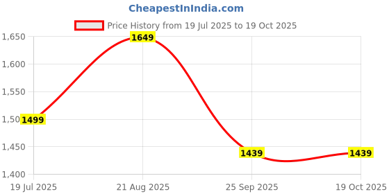 tatacliq.com Arrow Grey Slim Fit Trousers arrow Price History Graph from 19 Jul 2025 to 19 Oct 2025