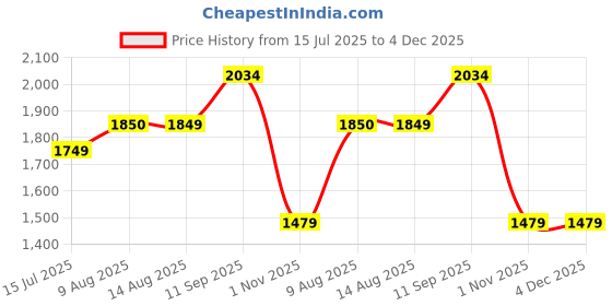 tatacliq.com Arrow Grey Slim Fit Trousers arrow Price History Graph from 15 Jul 2025 to 3 Dec 2025