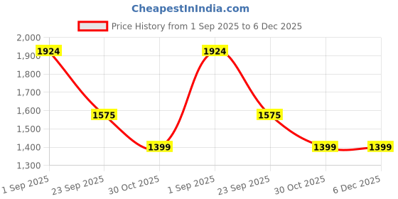 tatacliq.com Arrow Grey Slim Fit Trousers arrow Price History Graph from 1 Sep 2025 to 5 Dec 2025