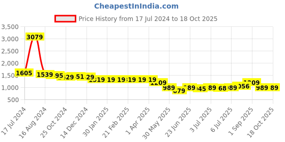 tatacliq.com Arrow Grey Tapered Fit Flat Front Trousers arrow Price History Graph from 17 Jul 2024 to 18 Oct 2025