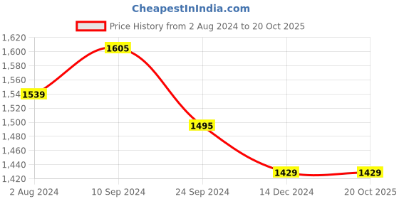 tatacliq.com Arrow Grey Tapered Fit Flat Front Trousers arrow Price History Graph from 2 Aug 2024 to 20 Oct 2025