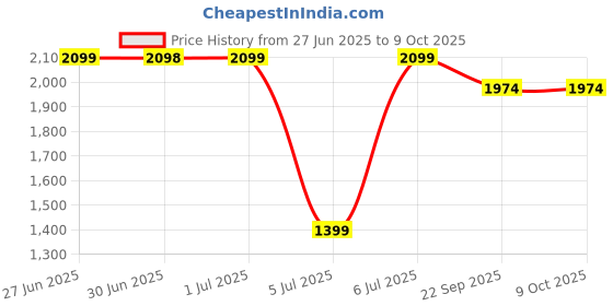 tatacliq.com Arrow Grey Viscose Regular Fit Checks Formal Trousers arrow Price History Graph from 27 Jun 2025 to 9 Oct 2025