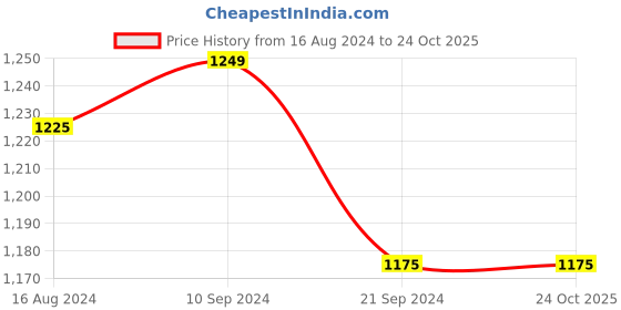tatacliq.com Arrow Ink Blue Cotton Slim Fit Printed Shirt arrow Price History Graph from 16 Aug 2024 to 24 Oct 2025