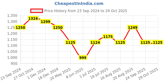 tatacliq.com Arrow Ink Blue Cotton Slim Fit Printed Shirt arrow Price History Graph from 23 Sep 2024 to 28 Oct 2025