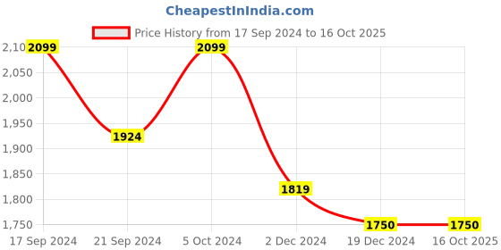 tatacliq.com Arrow Khaki Cotton Regular Fit Self Pattern Shirt arrow Price History Graph from 17 Sep 2024 to 16 Oct 2025