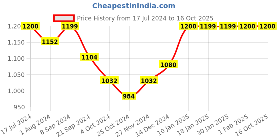 tatacliq.com Arrow Khaki Regular Fit Self Pattern Trousers arrow Price History Graph from 17 Jul 2024 to 16 Oct 2025