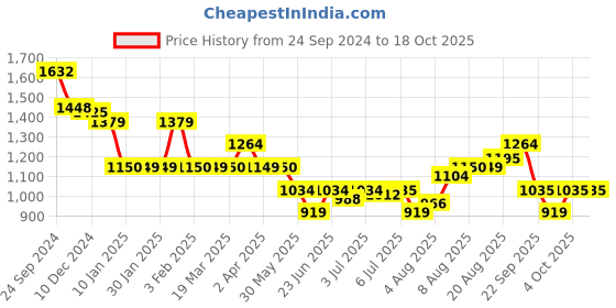 tatacliq.com Arrow Khaki Trouser arrow Price History Graph from 24 Sep 2024 to 18 Oct 2025