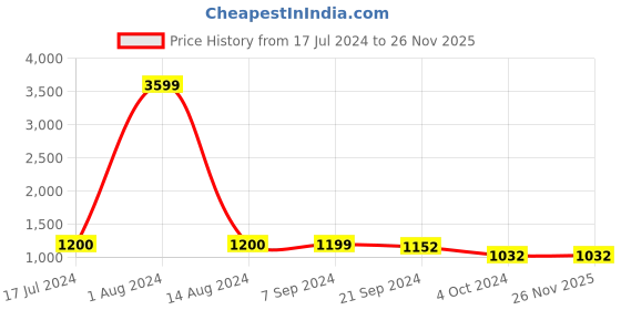 tatacliq.com Arrow Light Beige Regular Fit Trousers arrow Price History Graph from 17 Jul 2024 to 25 Nov 2025
