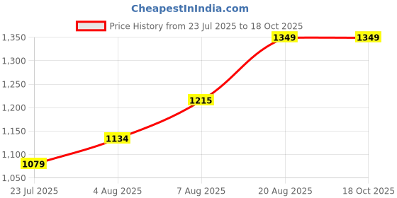 tatacliq.com Arrow Light Beige Slim Fit Check Shirt arrow Price History Graph from 23 Jul 2025 to 18 Oct 2025