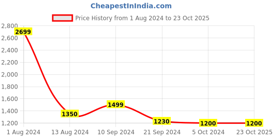 tatacliq.com Arrow Light Blue Cotton Regular Fit Checks Shirt arrow Price History Graph from 1 Aug 2024 to 23 Oct 2025