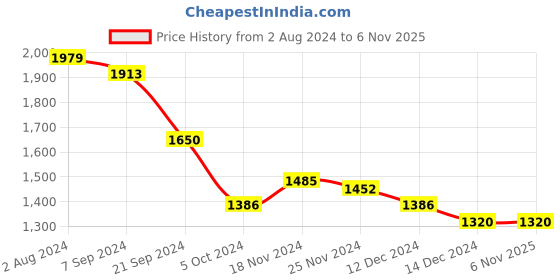 tatacliq.com Arrow Light Blue Cotton Regular Fit Checks Shirt arrow Price History Graph from 2 Aug 2024 to 5 Nov 2025