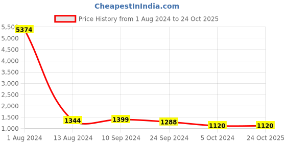 tatacliq.com Arrow Light Blue Cotton Regular Fit Printed Shirt arrow Price History Graph from 1 Aug 2024 to 23 Oct 2025
