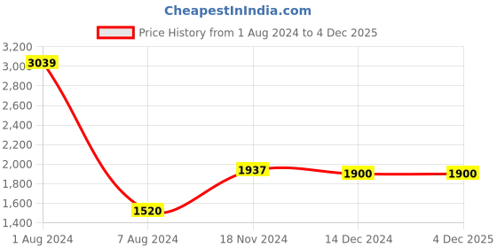 tatacliq.com Arrow Light Blue Cotton Regular Fit Printed Shirt arrow Price History Graph from 1 Aug 2024 to 4 Dec 2025