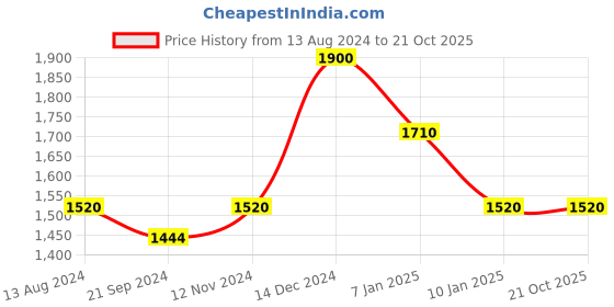 tatacliq.com Arrow Light Blue Cotton Regular Fit Printed Shirt arrow Price History Graph from 13 Aug 2024 to 21 Oct 2025