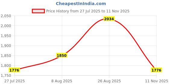 tatacliq.com Arrow Light Blue Cotton Regular Fit Printed Shirt arrow Price History Graph from 27 Jul 2025 to 11 Nov 2025