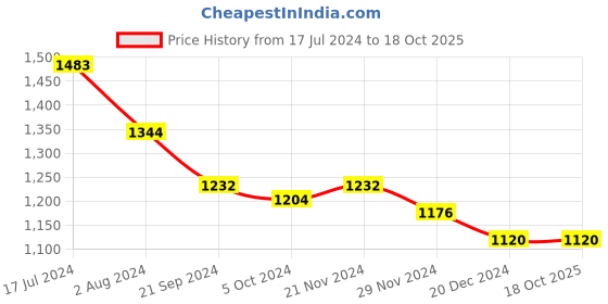 tatacliq.com Arrow Light Blue Cotton Regular Fit Self Pattern Shirt arrow Price History Graph from 17 Jul 2024 to 17 Oct 2025