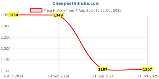 tatacliq.com Arrow Light Blue Cotton Regular Fit Shirt arrow Price History Graph from 4 Aug 2024 to 21 Oct 2025