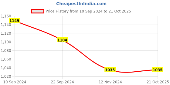 tatacliq.com Arrow Light Blue Cotton Regular Fit Shirt arrow Price History Graph from 10 Sep 2024 to 20 Oct 2025