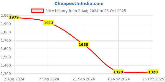 tatacliq.com Arrow Light Blue Cotton Regular Fit Texture Shirt arrow Price History Graph from 2 Aug 2024 to 22 Oct 2025