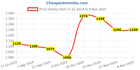 tatacliq.com Arrow Light Blue Cotton Slim Fit Checks Shirt arrow Price History Graph from 17 Jul 2024 to 8 Nov 2025