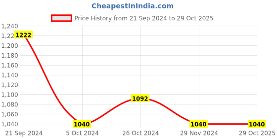 tatacliq.com Arrow Light Blue Cotton Slim Fit Checks Shirt arrow Price History Graph from 21 Sep 2024 to 29 Oct 2025