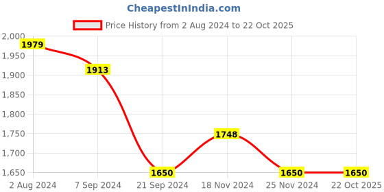 tatacliq.com Arrow Light Blue Cotton Slim Fit Printed Shirt arrow Price History Graph from 2 Aug 2024 to 21 Oct 2025