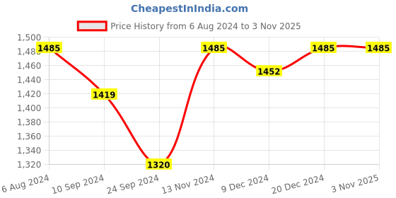 tatacliq.com Arrow Light Blue Cotton Slim Fit Printed Shirt arrow Price History Graph from 6 Aug 2024 to 3 Nov 2025