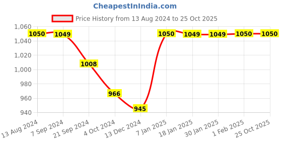 tatacliq.com Arrow Light Blue Cotton Slim Fit Printed Shirt arrow Price History Graph from 13 Aug 2024 to 24 Oct 2025