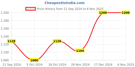 tatacliq.com Arrow Light. Blue Cotton Slim Fit Printed Shirt arrow Price History Graph from 21 Sep 2024 to 3 Nov 2025