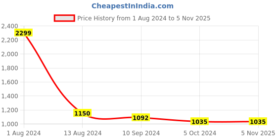 tatacliq.com Arrow Light Blue Cotton Slim Fit Self Pattern Shirt arrow Price History Graph from 1 Aug 2024 to 4 Nov 2025